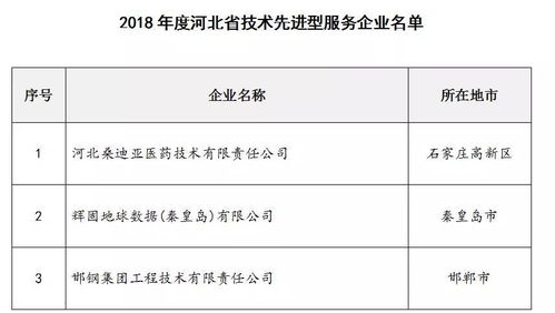 2018年河北省技術(shù)先進(jìn)型服務(wù)企業(yè)名單公布 聚焦信息技術(shù)咨詢服務(wù)